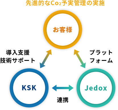 Jedox for Carbon Neutralの導入のイメージ画像