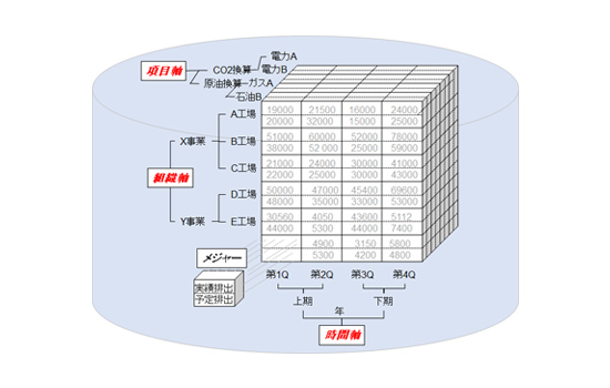 画像：環境変化に強い多次元データベース