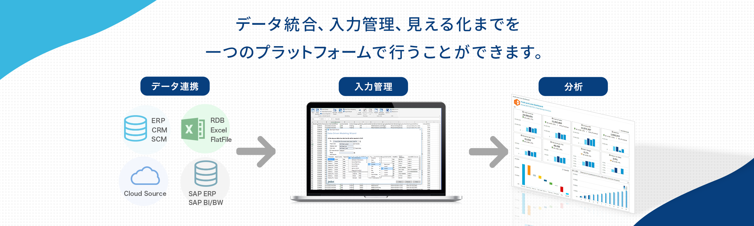 データ統合、入力管理、見える化までを一つのプラットフォームで行うことができます。