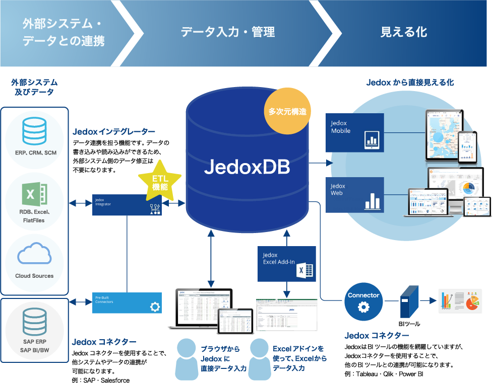 データ連携（統合）、入力・管理、見える化までを一括で行うJedoxの全体像